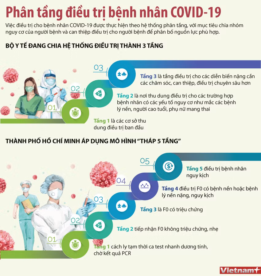 TP.HCM chuyển chiến lược điều trị COVID-19 từ 5 tầng về 3 tầng ảnh 2