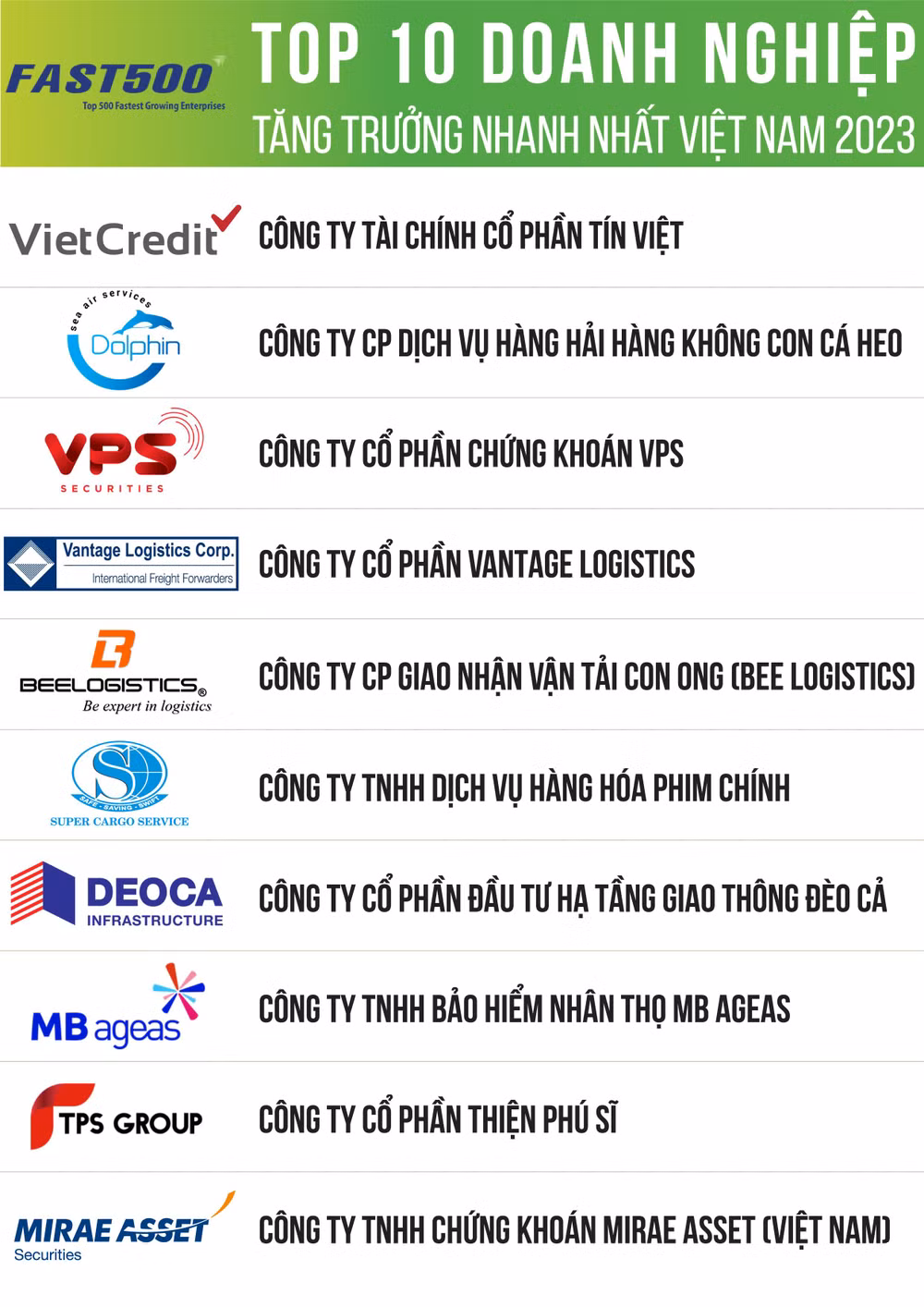 Công bố Top 500 doanh nghiệp tăng trưởng nhanh nhất Việt Nam năm 2023 ảnh 2