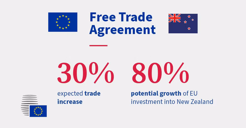 Đầu tư của EU vào New Zealand có thể tăng tới 80% sau khi ký kết FTA ảnh 1