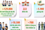 Hà Nội: Số thí sinh dự thi tốt nghiệp THPT năm 2026 chiếm 10% toàn quốc 