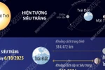 Siêu Trăng đầu tiên năm 2025 diễn ra đúng dịp Trung Thu 