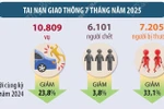 7 tháng năm 2025: Tai nạn giao thông giảm ở cả ba tiêu chí 