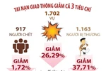 Vi phạm và tai nạn giao thông giảm sau một tháng thực hiện Nghị định 168