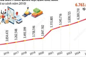 GDP năm 2025 tăng trưởng với mức tăng ước đạt 8,02%
