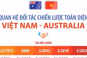  Quan hệ Đối tác chiến lược toàn diện Việt Nam-Australia 