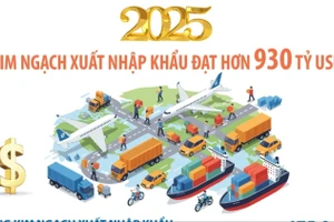 Năm 2025: Kim ngạch xuất nhập khẩu đạt hơn 930 tỷ USD