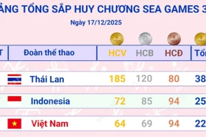 Đoàn Việt Nam đứng thứ 3 trên Bảng tổng sắp huy chương SEA Games 33