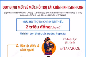 Quy định mới về mức hỗ trợ tài chính khi sinh con