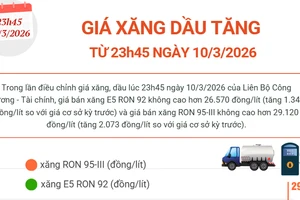 Giá xăng, dầu tăng từ 23h45 ngày 10/3/2026