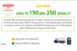 Giá xăng giảm từ 190 đến 250 đồng/lít ngày 14/8
