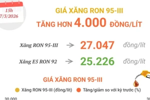 Giá xăng RON 95-III tăng hơn 4.000 đồng/lít 