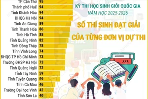 Kỳ thi học sinh giỏi quốc gia 2025-2026: Số thí sinh đạt giải của từng đơn vị