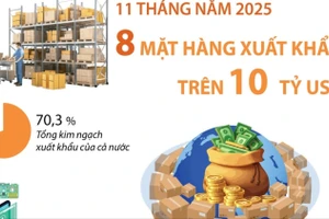 11 tháng năm 2025: 8 mặt hàng xuất khẩu trên 10 tỷ USD