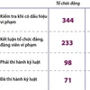 Một số kết quả kiểm tra, giám sát và thi hành kỷ luật của Đảng năm 2024.