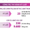 Kết quả phòng, chống tham nhũng, lãng phí, tiêu cực năm 2025