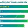 Xuất khẩu nông, lâm, thủy sản tăng 14,7% trong 7 tháng năm 2025