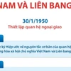 Quan hệ Đối tác Chiến lược Toàn diện giữa Việt Nam và Liên bang Nga.