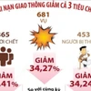 Nửa tháng thực hiện Nghị định 168: Tai nạn giao thông giảm cả ba tiêu chí