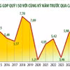 Cục Thống kê: GDP quý 1 ước tăng 7,83% so với cùng kỳ năm trước