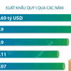 Xuất khẩu nông, lâm, thủy sản đạt gần 16,7 tỷ USD trong quý 1