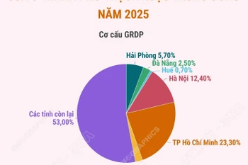 Cơ cấu, tốc độ tăng GRDP của 6 thành phố trực thuộc Trung ương