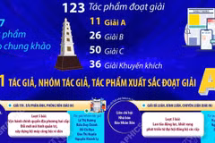 Giải Báo chí quốc gia lần thứ XX: 123 tác phẩm được vinh danh
