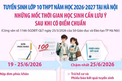 Tuyển sinh lớp 10 tại Hà Nội: Mốc thời gian cần lưu ý sau khi có điểm chuẩn