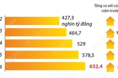 Tháng 1/2026: Tổng mức bán lẻ hàng hóa và doanh thu dịch vụ tiêu dùng tăng 9,3%