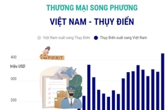 Thương mại song phương Việt Nam-Thụy Điển