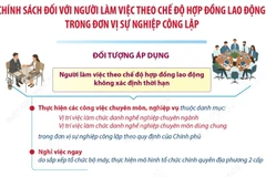 Chính sách đối với người làm việc theo chế độ hợp đồng lao động trong đơn vị sự nghiệp công lập