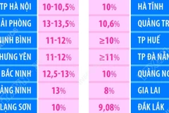 Mục tiêu tăng trưởng GRDP năm 2026 của các tỉnh, thành phố trực thuộc Trung ương