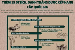Thêm 15 di tích, danh thắng được xếp hạng cấp quốc gia