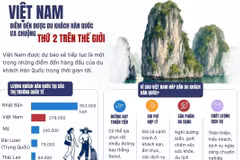 Việt Nam - điểm đến được du khách Hàn Quốc ưa chuộng thứ hai thế giới
