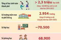 Hà Nội tăng 43 trường học trong năm học 2025-2026