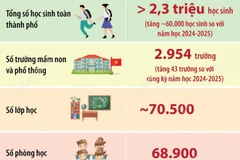Hà Nội tăng 43 trường học trong năm học 2025-2026