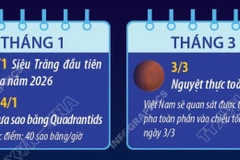 Những hiện tượng thiên văn không thể bỏ lỡ trong năm 2026
