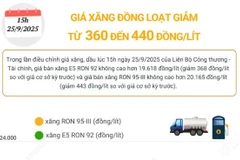 Giá xăng đồng loạt giảm từ 360 đến 440 đồng mỗi lít