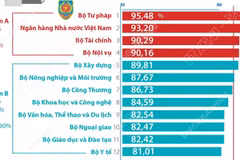 PAR INDEX 2025: Bộ Tư pháp đứng đầu các bộ, cơ quan ngang bộ