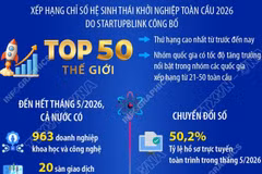Nhiều kết quả tích cực về khoa học, công nghệ và chuyển đổi số