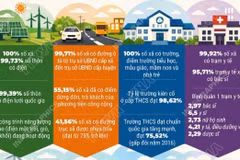 Diện mạo nông thôn ngày càng khang trang, hiện đại