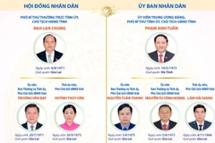 Các chức danh lãnh đạo chủ chốt của tỉnh Gia Lai nhiệm kỳ 2026-2031