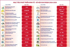 Ước thực hiện các chỉ tiêu kinh tế-xã hội giai đoạn 2021-2025