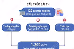 Hơn 137.000 thí sinh tham dự đợt 1 kỳ Đánh giá năng lực ĐHQG TP Hồ Chí Minh