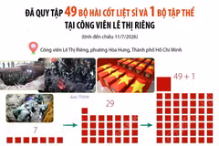 Đã quy tập 49 bộ hài cốt liệt sỹ và 1 bộ tập thể tại Công viên Lê Thị Riêng