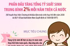 Phấn đấu tăng tổng tỷ suất sinh trung bình 2% mỗi năm trên cả nước