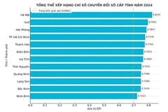 Hải Phòng đứng thứ 3 trong Bảng xếp hạng Chỉ số Chuyển đổi số cấp tỉnh năm 2024.