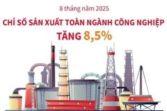 Chỉ số sản xuất toàn ngành công nghiệp tăng 8,5% trong 8 tháng của năm 2025