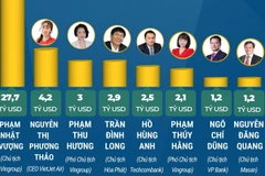 Năm 2026, Việt Nam có 8 tỷ phú USD trong danh sách của Forbes