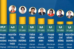 Năm 2026, Việt Nam có 8 tỷ phú USD trong danh sách của Forbes