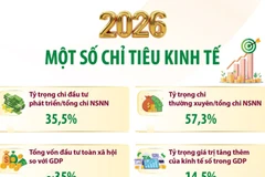 Một số chỉ tiêu kinh tế đáng chú ý năm 2026